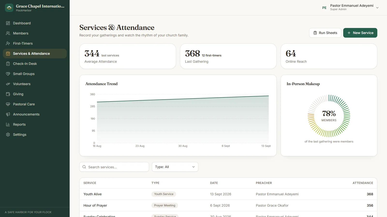 Services and Attendance: average attendance, the last gathering, online reach, an attendance trend chart across recent services, and the share of attendees who are members.